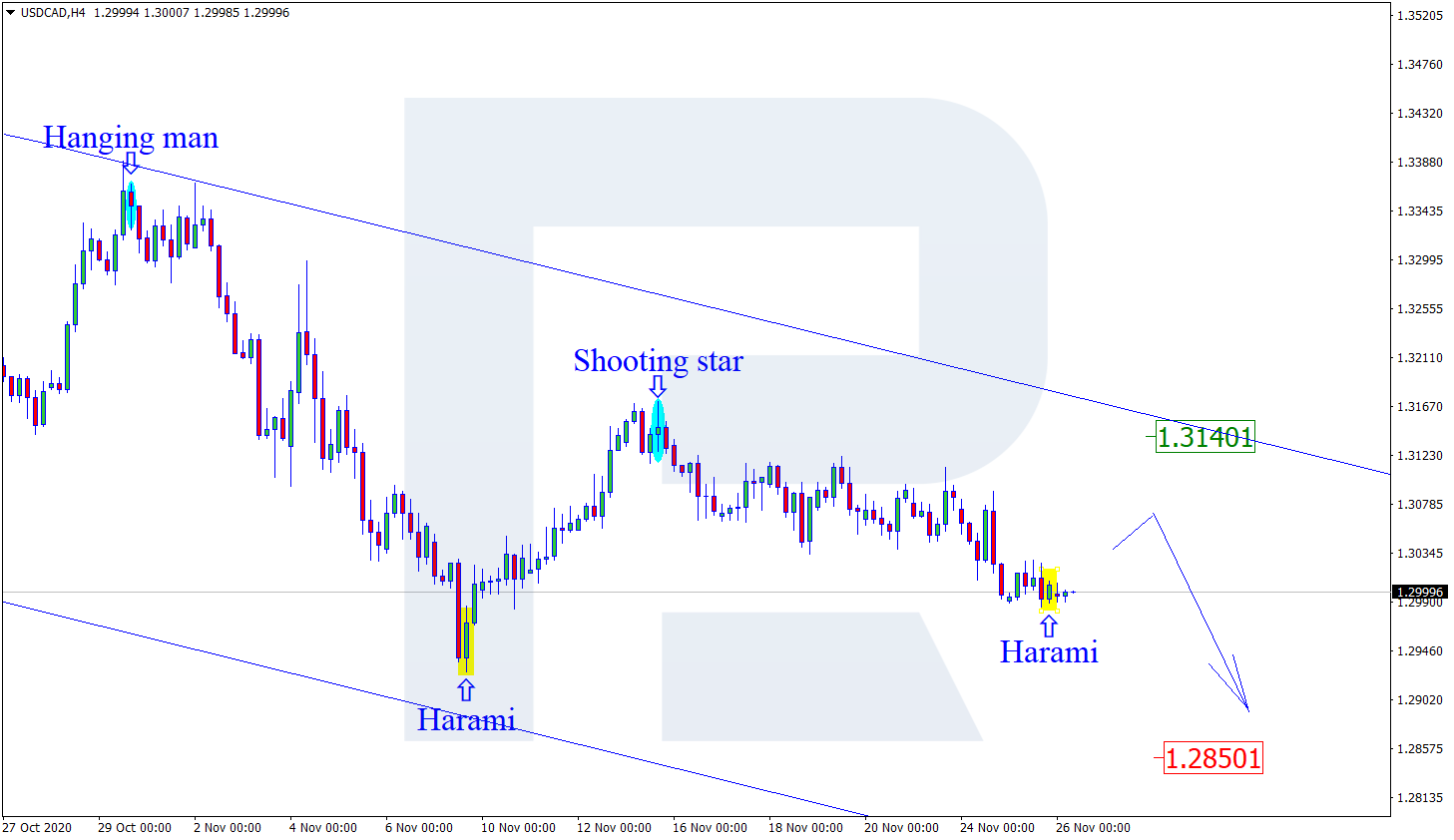 usdcad - التحليل الفني لزوج الدولار كندي