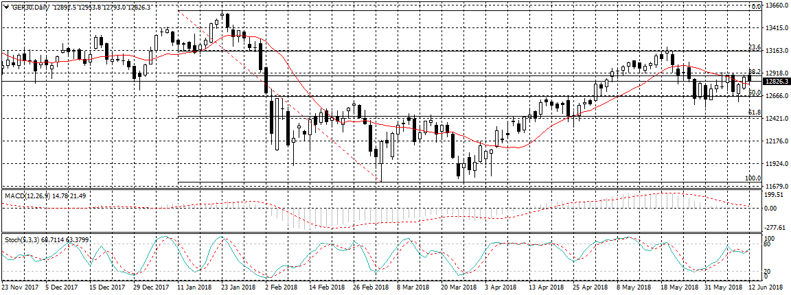 Germany 30 Chart