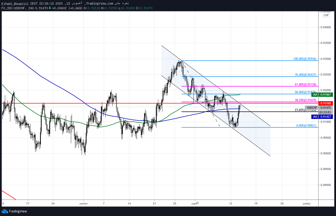 USDCHF 4H