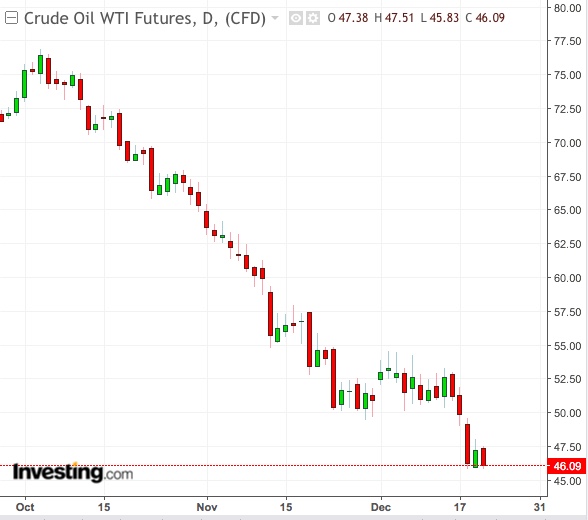 WTI Daily Chart