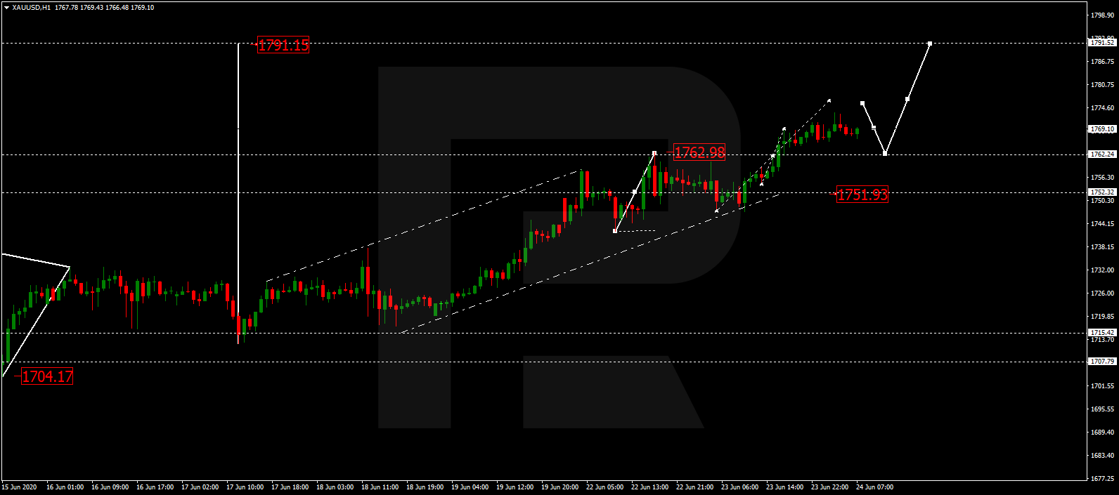 GOLD XAU/USD الذهب