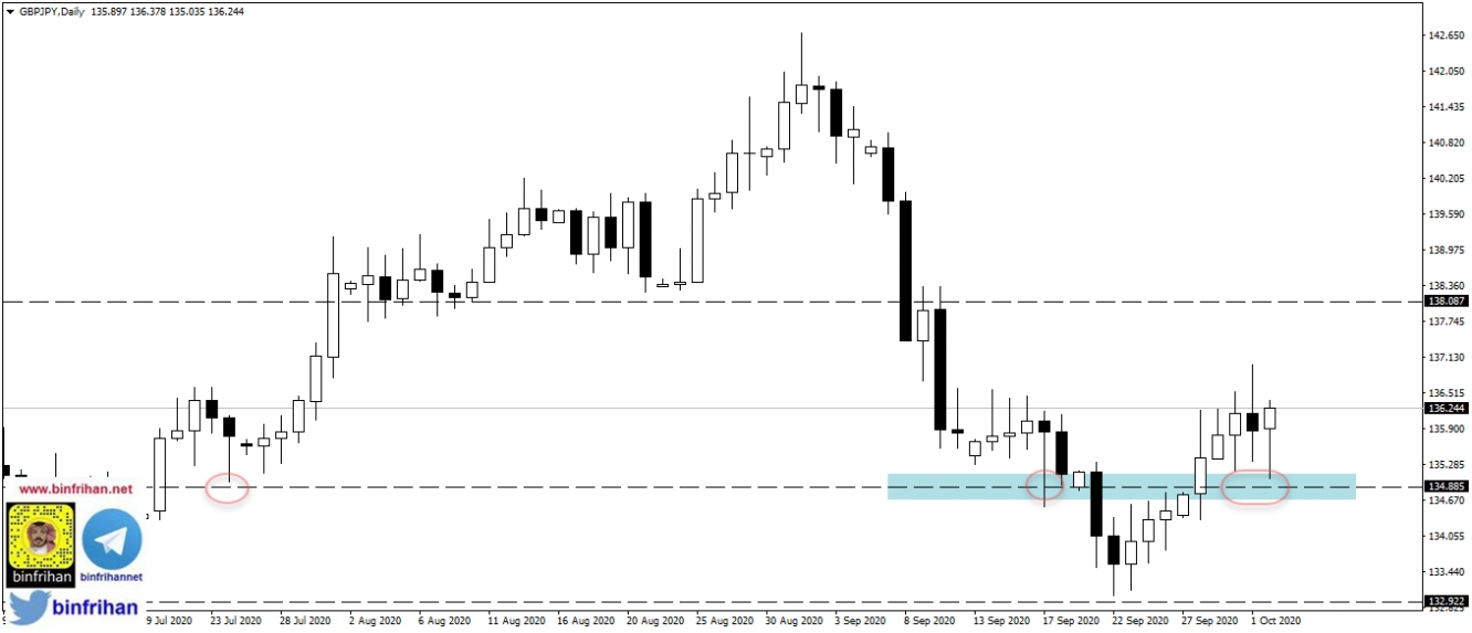 gbpjpy daily الرسم البياني اليومي لزوج الاسترليني/ين