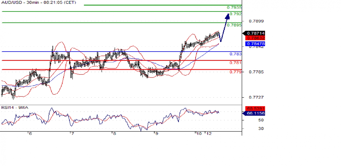 audusd 30m