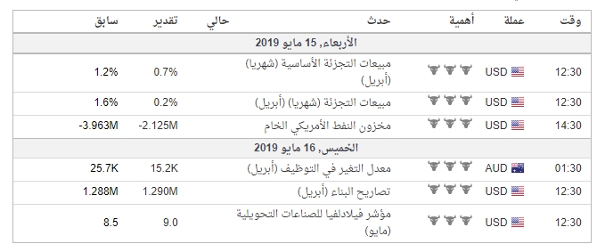  البييات الاقتصادية مهم جدا هذا االاسبوع مرتبطة بزوج #AUDUSD بتوقيت جرينش 