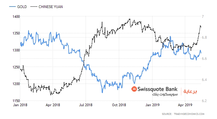 Gold vs Yuan