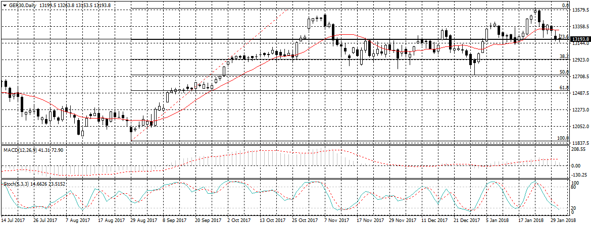 Germany 30 Chart