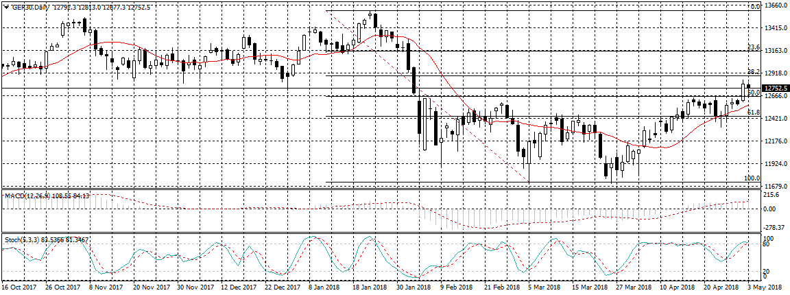 Germany 30 Chart