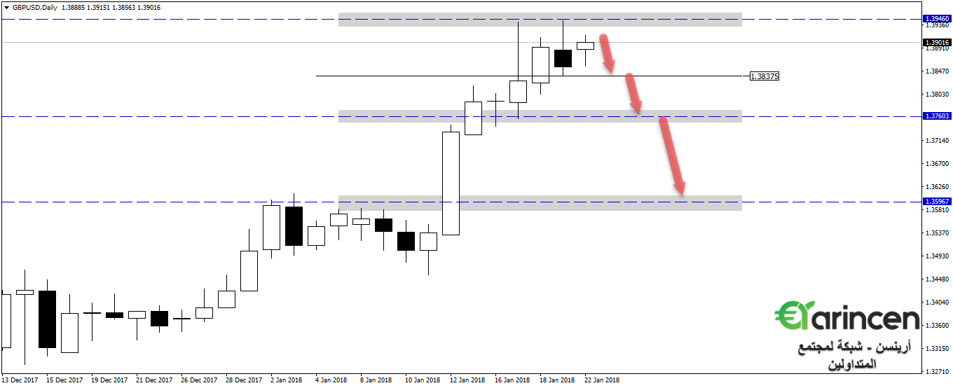 Gbpusd  daily