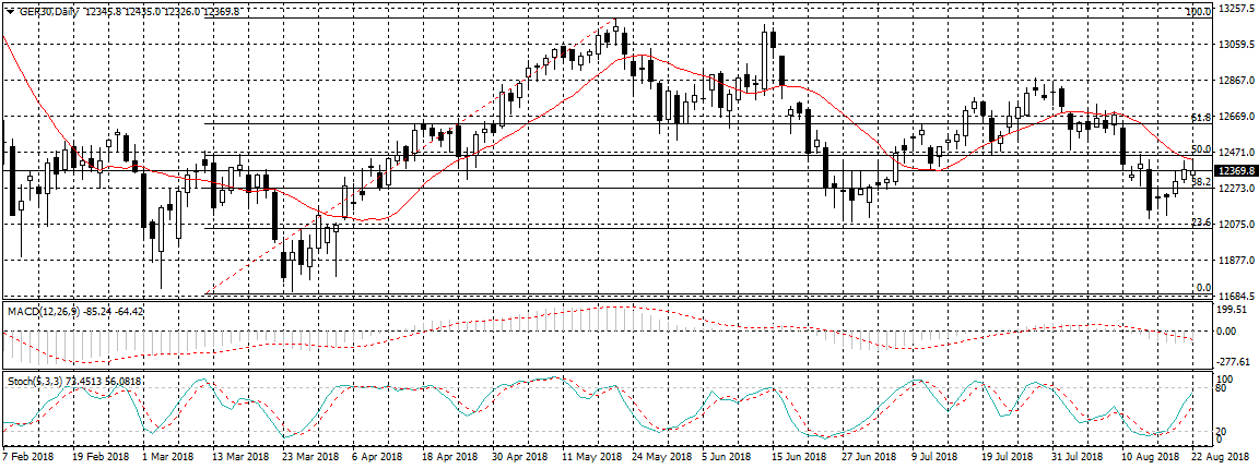 Germany 30 Chart