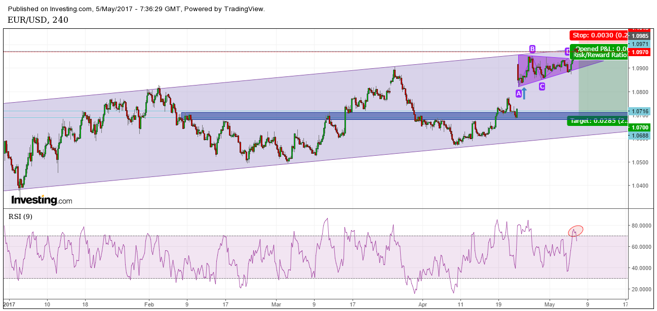 EURUSD 4 Hours Chart