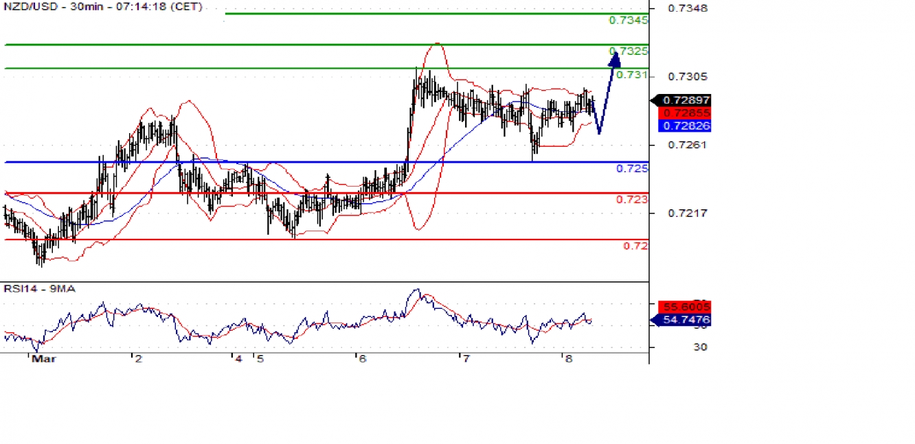 nzdusd 30m