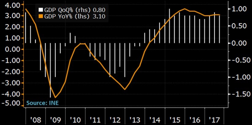 Spain Continues to Race Ahead