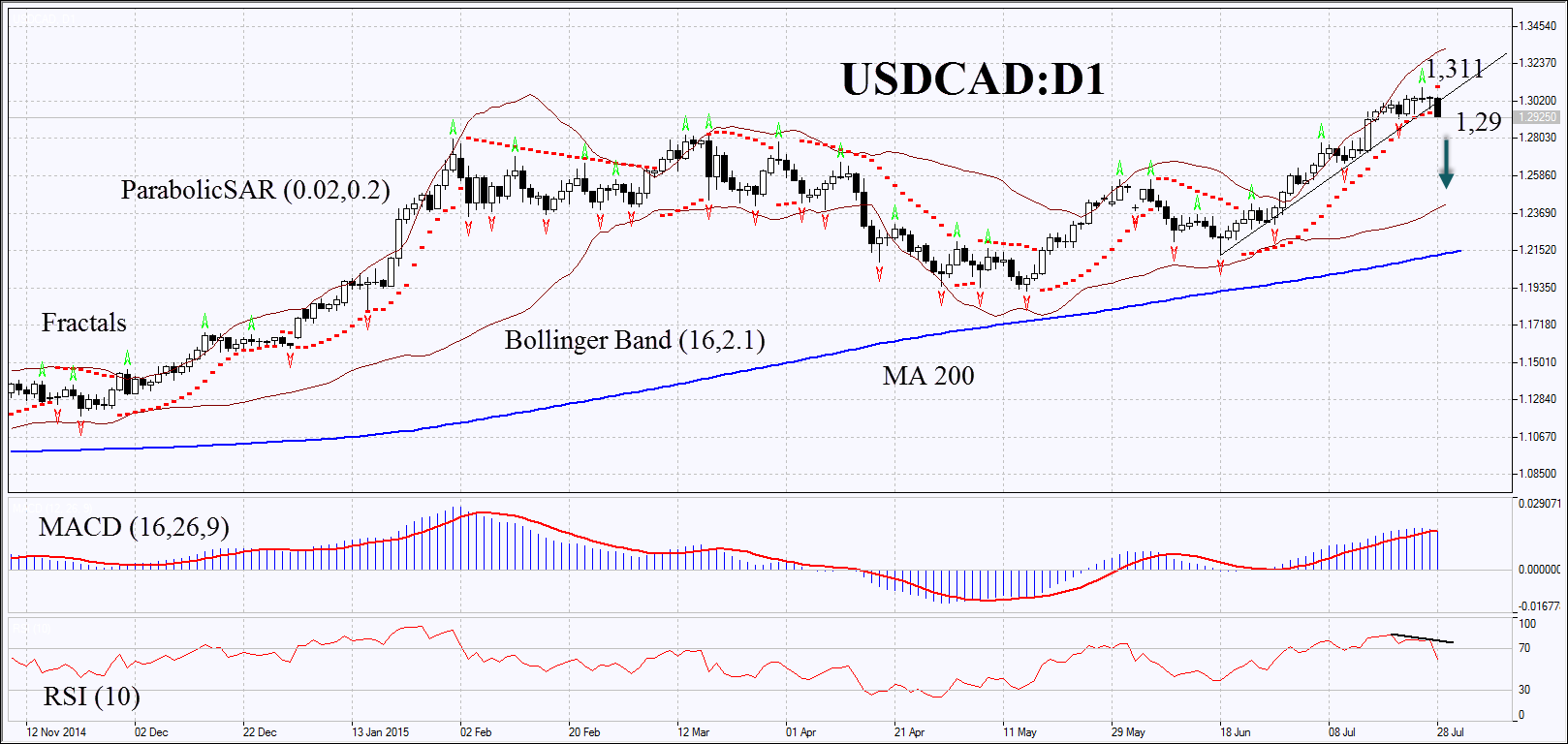 USDCAD