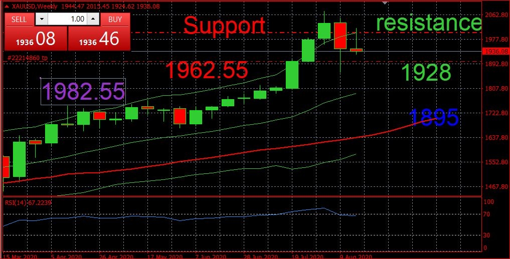 شارت الذهب - تحليل سعر الذهب عالميًا