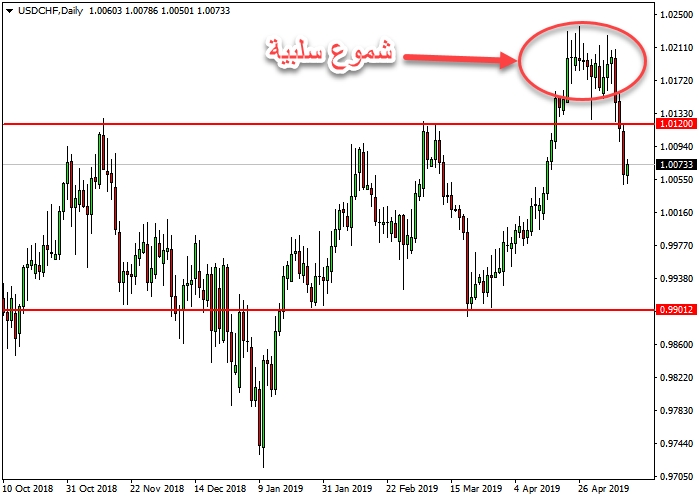 شموع سلبية على الاطار الزمني اليومي وكسر مستويات الدعم 1.0120