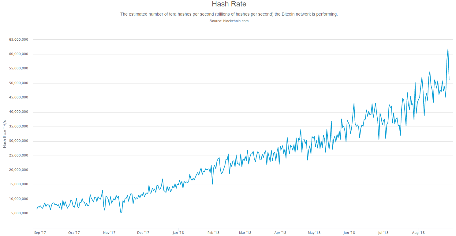 Bitcoin Network Hash Rate 2017-2018