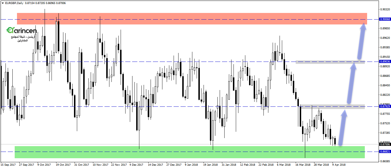 Eurgbp  daily