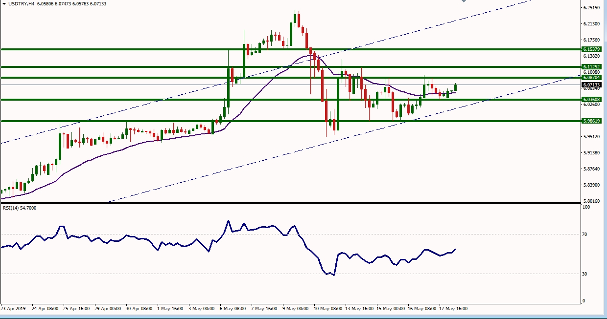 USDTRY