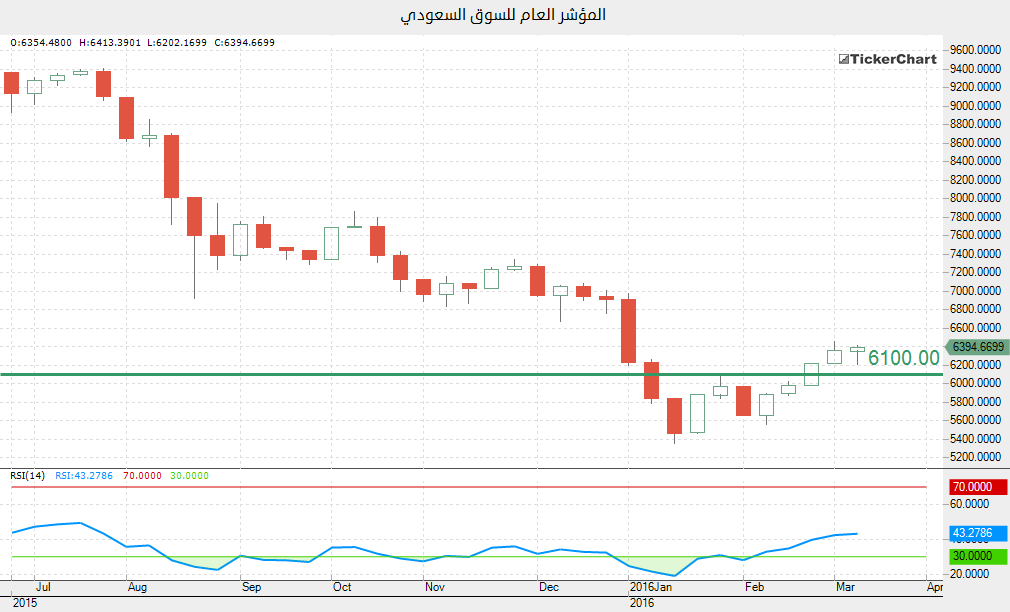 الرسم البياني - المؤشر العام السعودي