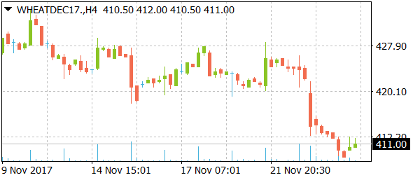 wheatdec17daily11282017