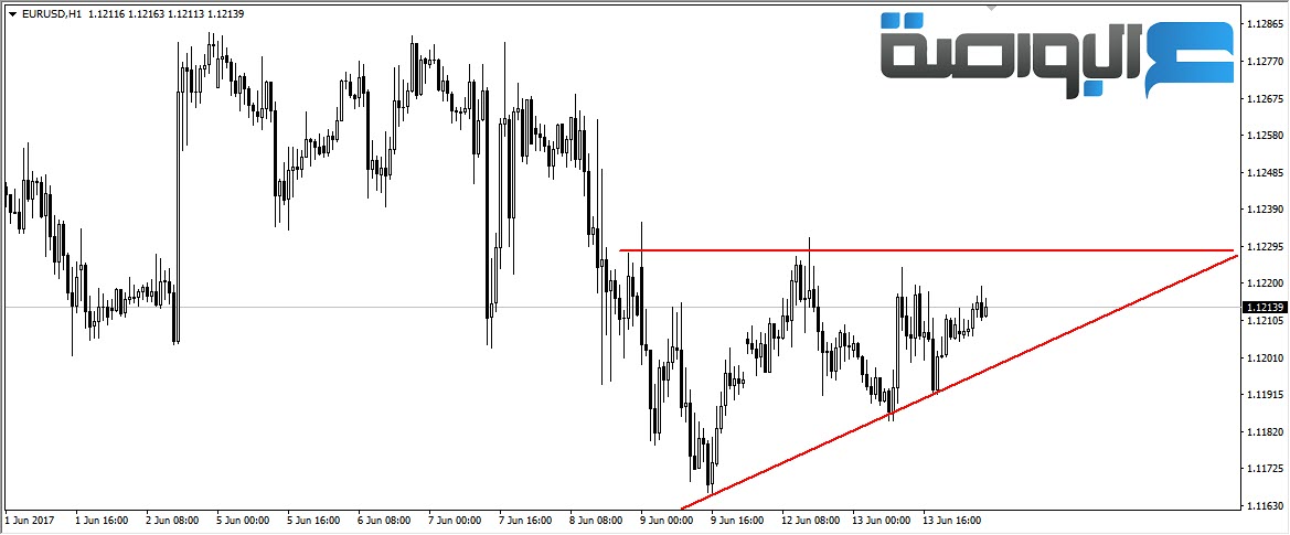 اليورو دولار يكون نموذج مثلث صاعد على الإطار الزمني ساعة