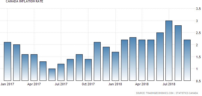 معدلات التضخم الحالية في كندا ما زالت تتجاوز نسبة 2% المستهدفة من بنك كندا