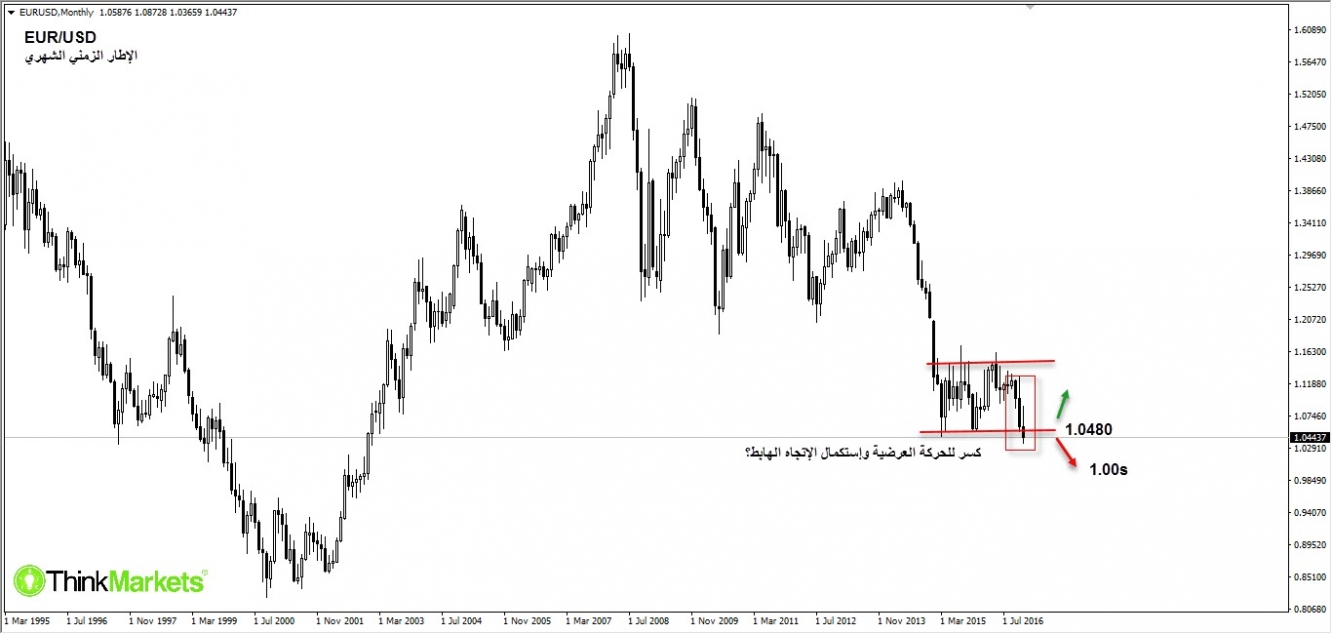 EURUSD, Monthly