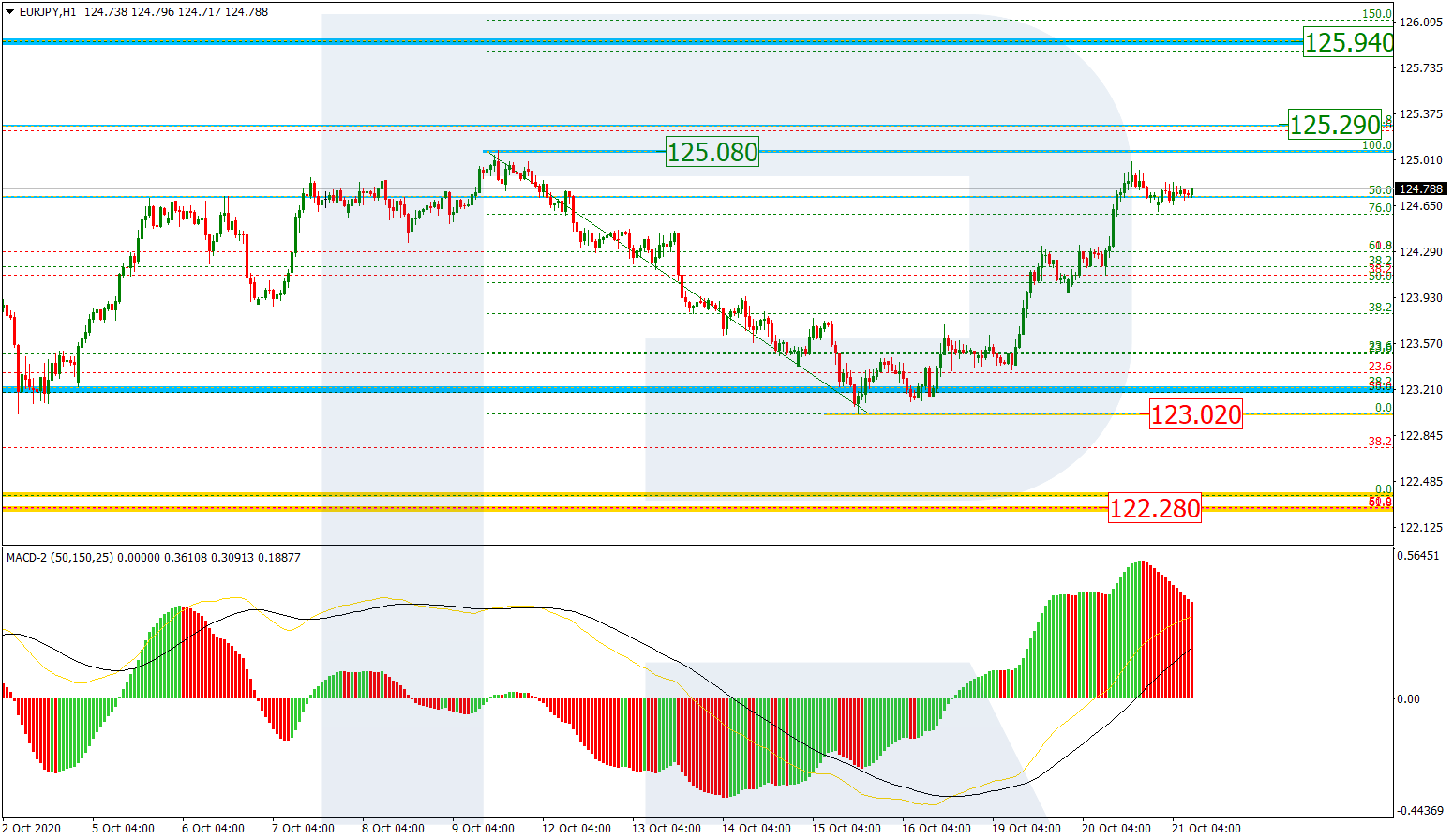 EURJPY_H1 اليورو ين