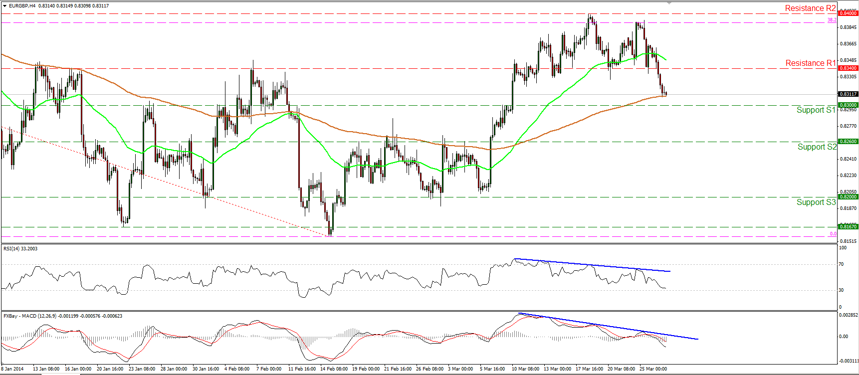 GBP/USD الرسم البياني