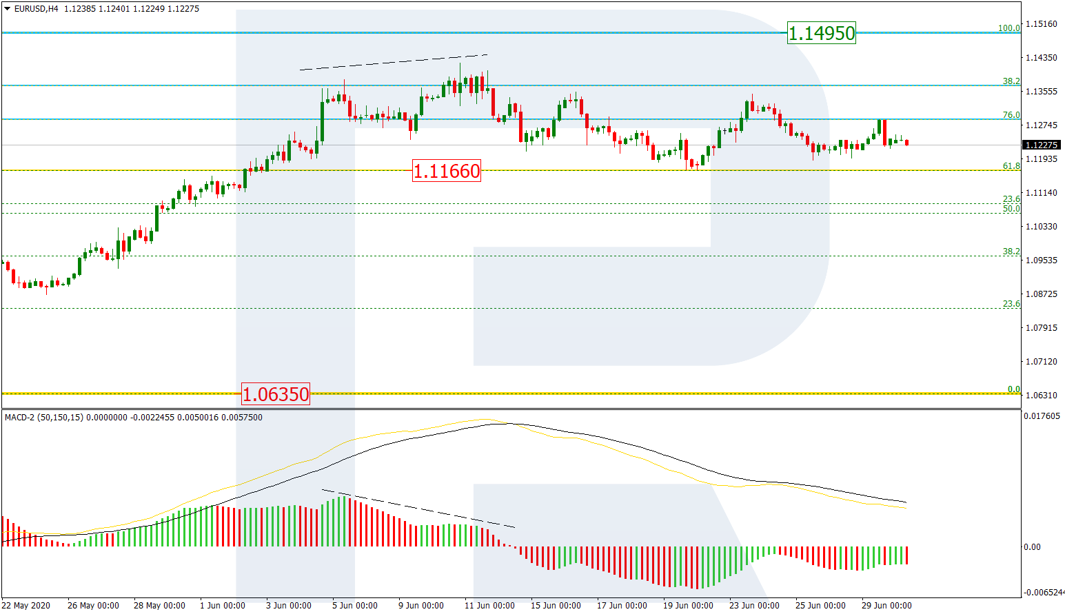 EURUSD_H4 اليورو/دولار على إطار أربع ساعات