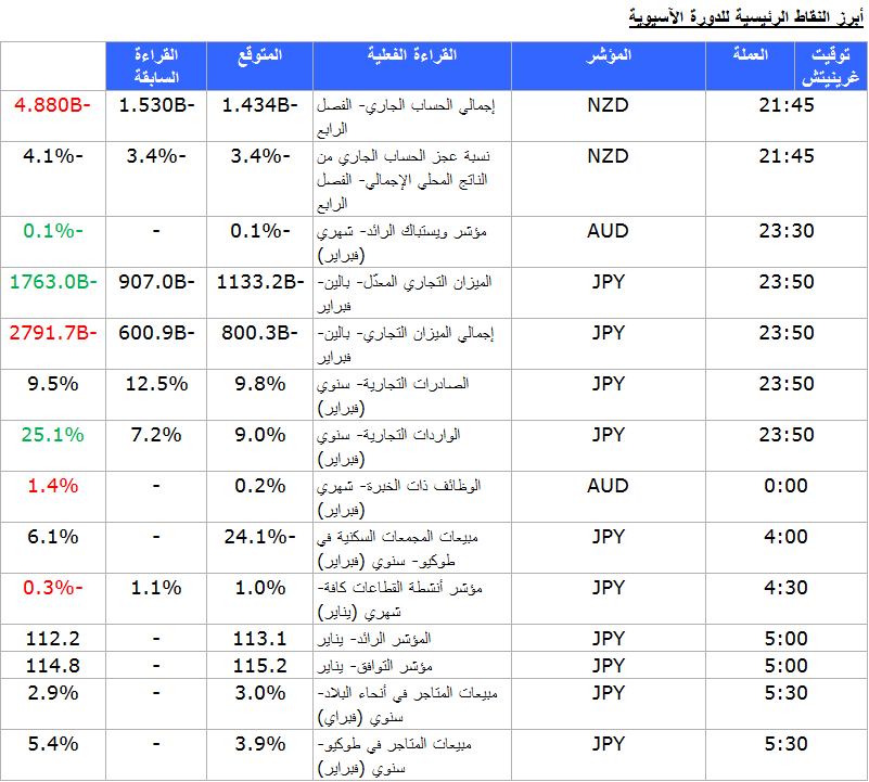 نظرة على السوق