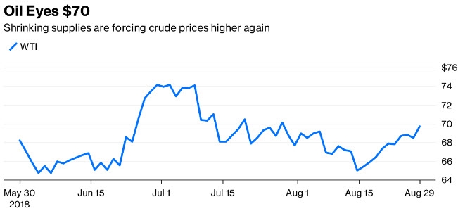 تقلص الإمدادات تدفع بإرتفاع سعر النفط الخام مرة أخرى