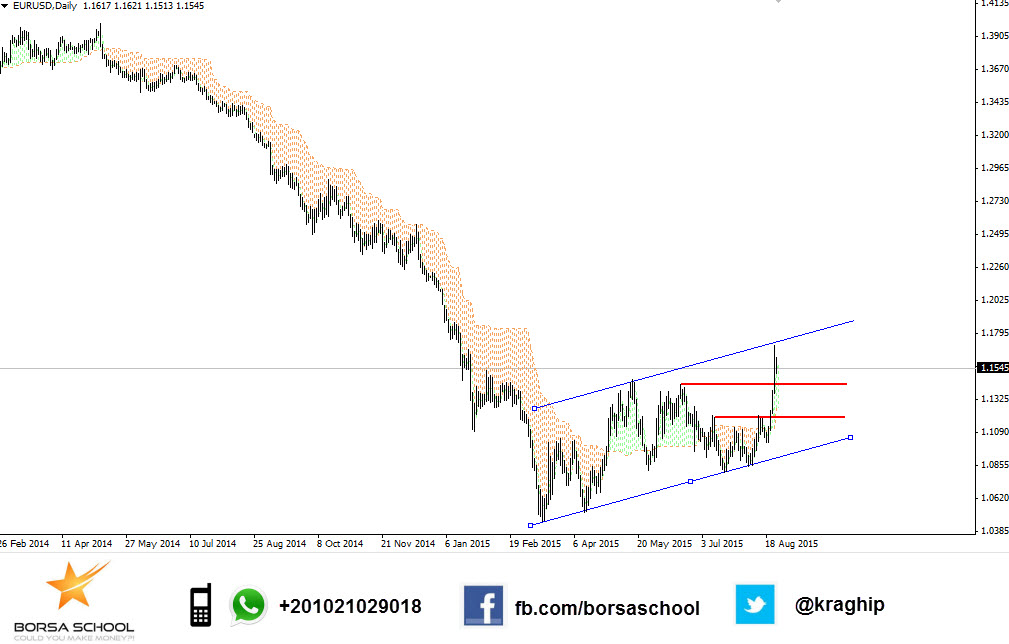 EURUSD DAILY CHART