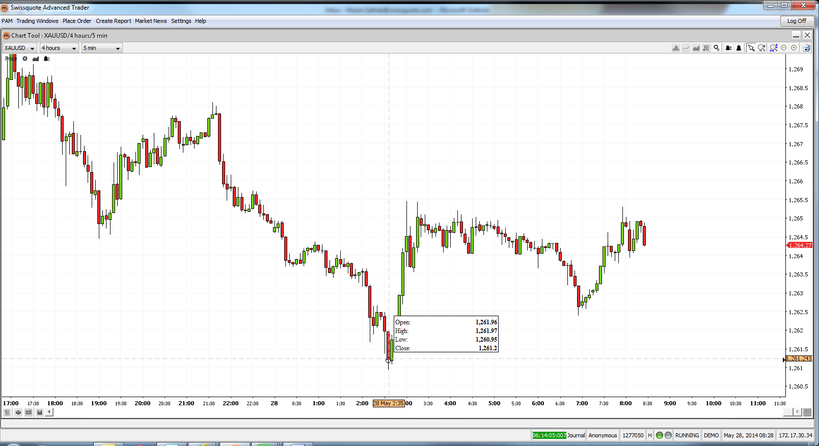 XAU/USD