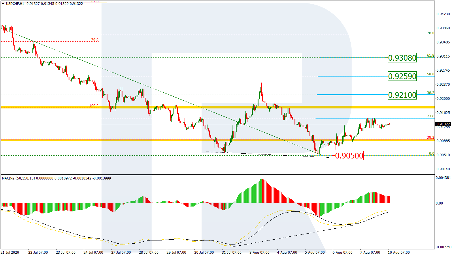 USDCHF_H1 الدولار/فرنك على إطار ساعة