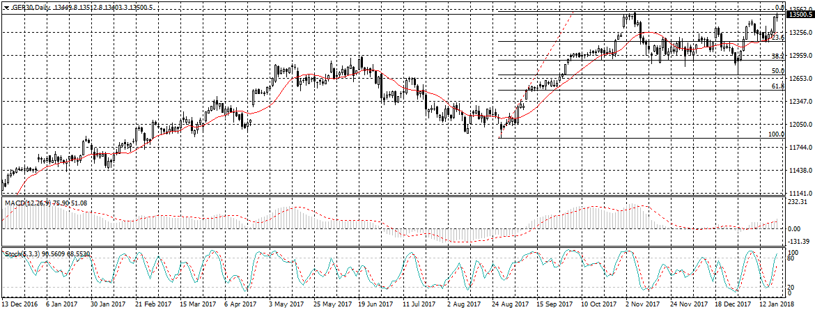 Germany 30 Chart