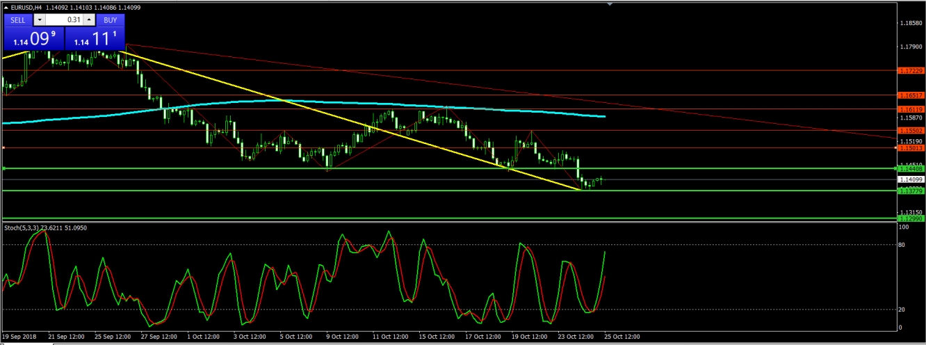 تحليل اليورو 2018/10/25
