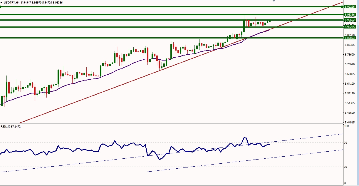 USDTRY