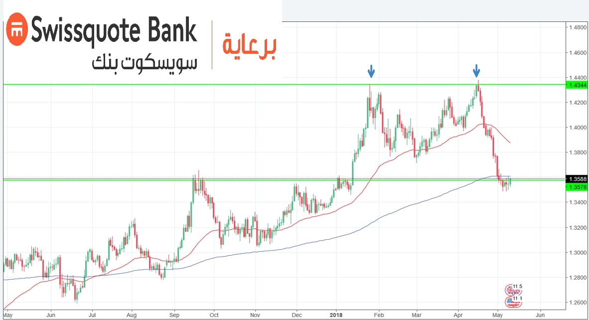 الرسم البياني اليومي للباوند دولار