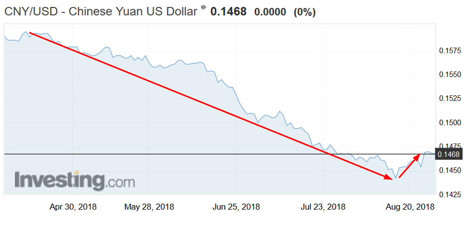 CNY/USD chart