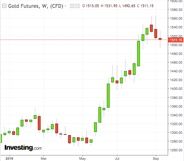 التحركات الأسبوعية للذهب- الرسم البياني بدعم من Tradingview