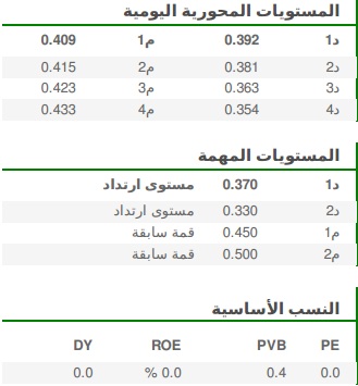 المستويات المحورية اليومية