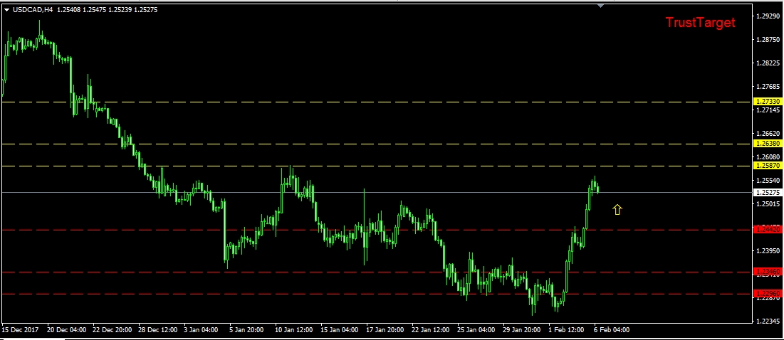 التحليل الفني للدولار الكندي مقابل الدولار الامريكي 6/2/2018