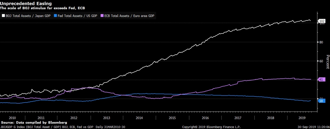 التحفيز من بنك اليابان يتجاوز بكثير الاحتياطي الفيدرالي والبنك المركزي الأوروبي