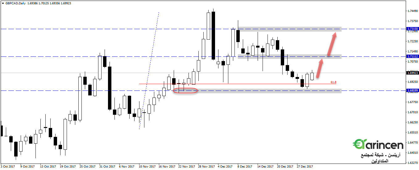 Gbpcad  daily