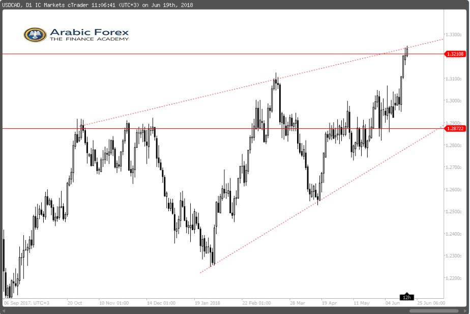 USDCAD