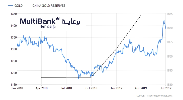 Gold - China 