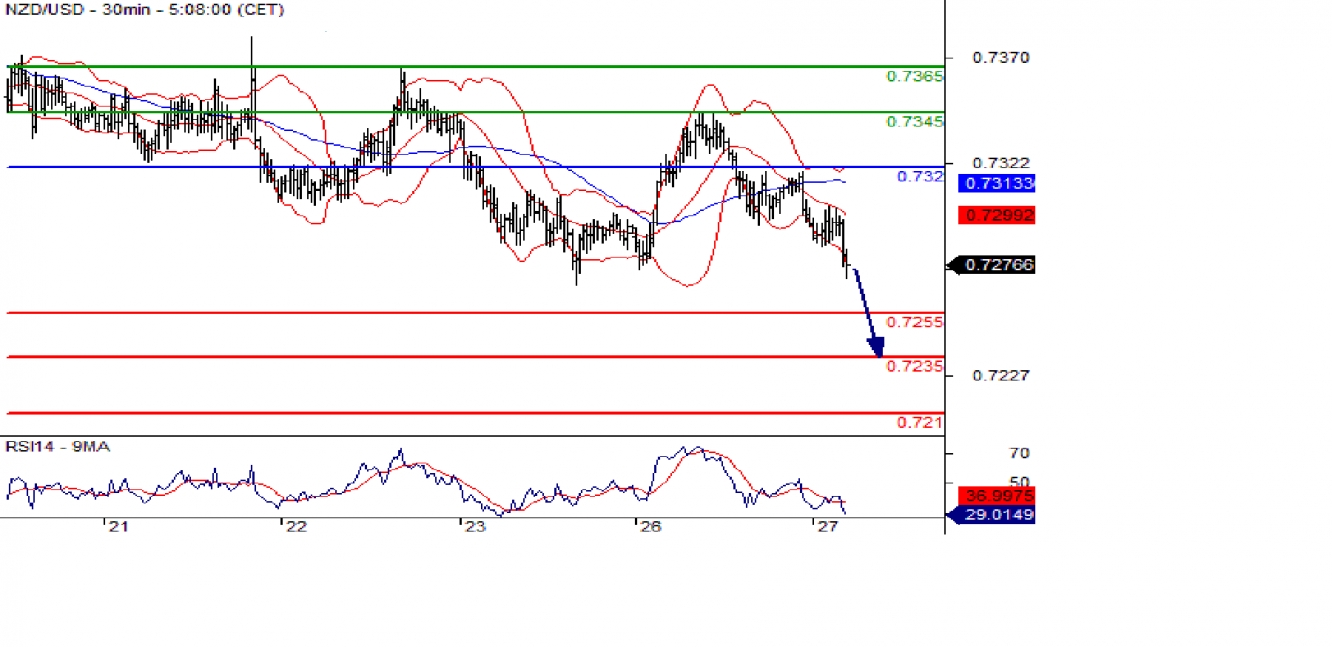 nzdusd 30m