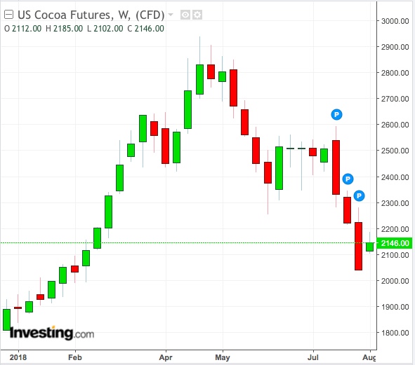 Cocoa Weekly `chart