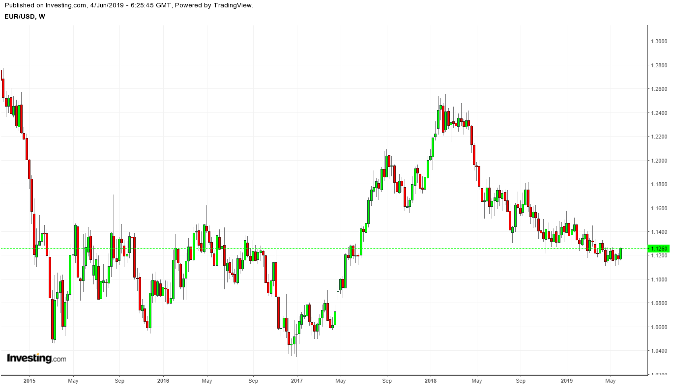 EURUSD 2015-2019 - تحركات زوج اليورو/دولار بين 2015-2019